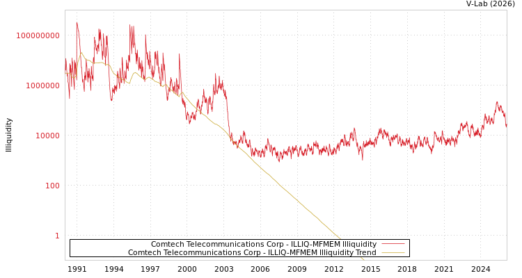 graph of Comtech Telecommunications Corp ILLIQ-MFMEM