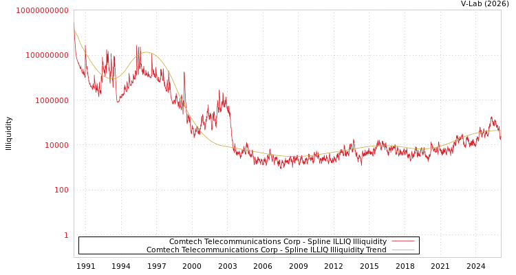 graph of Comtech Telecommunications Corp ILLIQ-SMEM