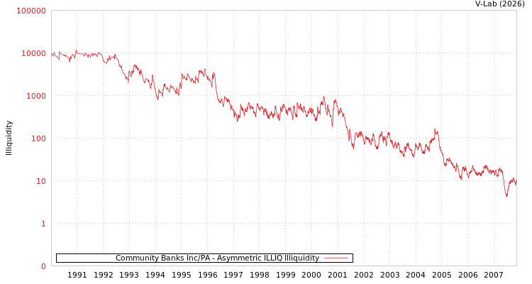 graph of Community Banks Inc/PA ILLIQ-AMEM