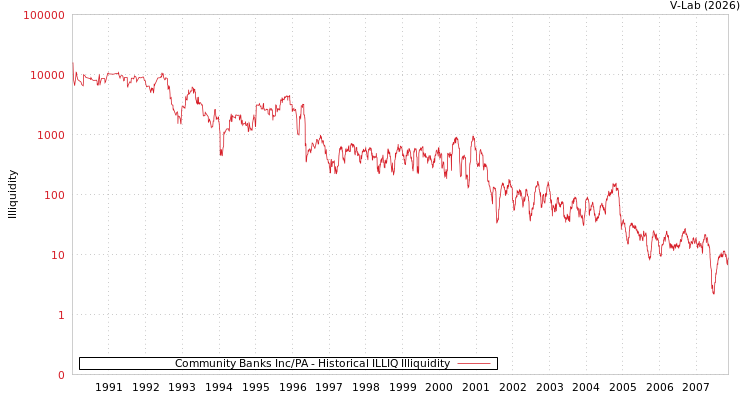 graph of Community Banks Inc/PA ILLIQ-HIST