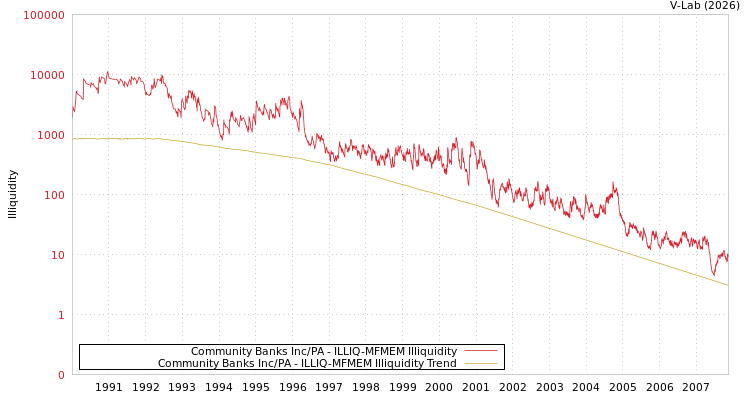 graph of Community Banks Inc/PA ILLIQ-MFMEM