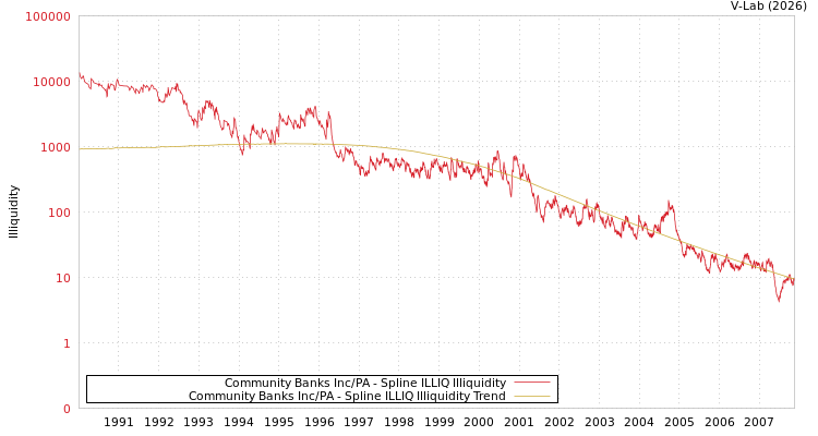 graph of Community Banks Inc/PA ILLIQ-SMEM