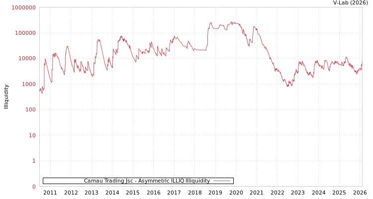 graph of Camau Trading Jsc ILLIQ-AMEM