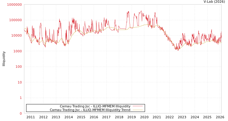 graph of Camau Trading Jsc ILLIQ-MFMEM