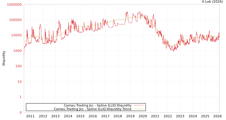 graph of Camau Trading Jsc ILLIQ-SMEM