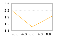 Impact of return on liquidity tomorrow
