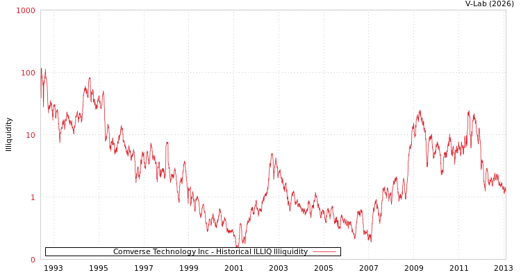 graph of Comverse Technology Inc ILLIQ-HIST