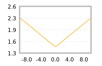 Impact of return on liquidity tomorrow