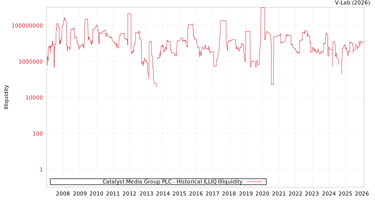 graph of Catalyst Media Group PLC ILLIQ-HIST