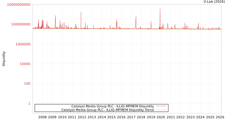 graph of Catalyst Media Group PLC ILLIQ-MFMEM