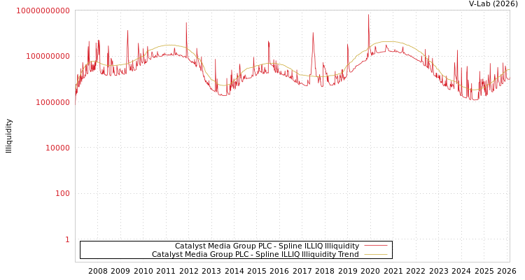 graph of Catalyst Media Group PLC ILLIQ-SMEM