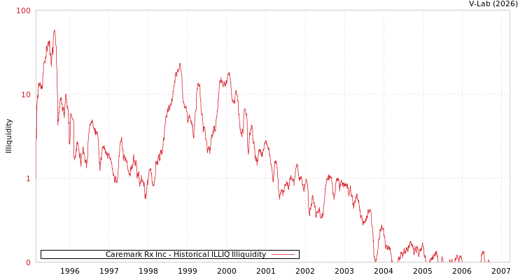 graph of Caremark Rx Inc ILLIQ-HIST
