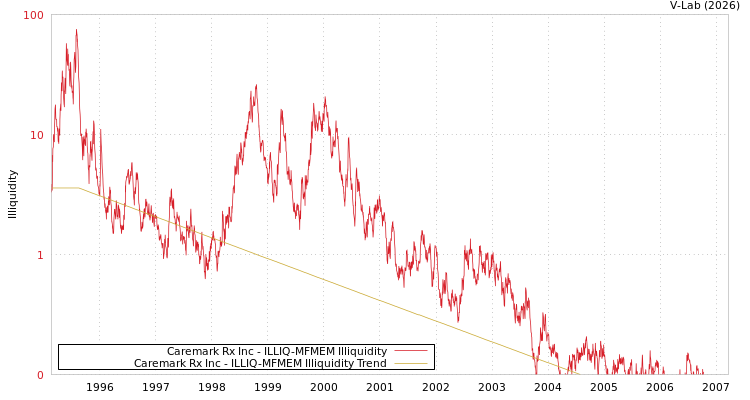 graph of Caremark Rx Inc ILLIQ-MFMEM