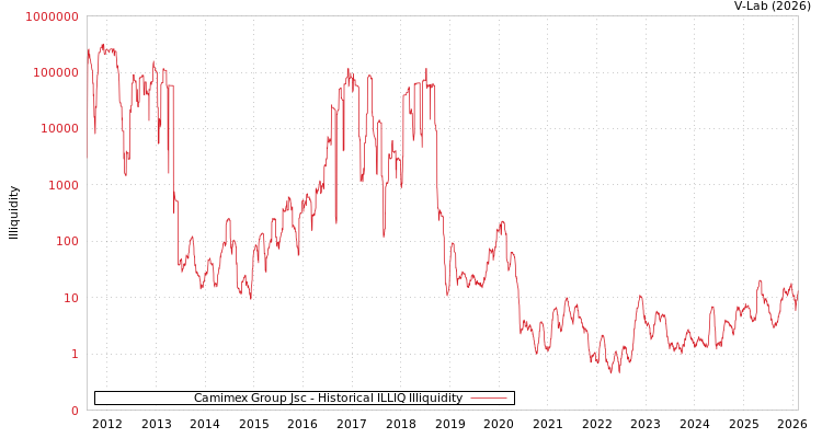 graph of Camimex Group Jsc ILLIQ-HIST