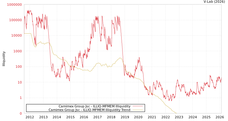 graph of Camimex Group Jsc ILLIQ-MFMEM