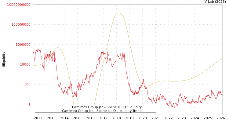 graph of Camimex Group Jsc ILLIQ-SMEM