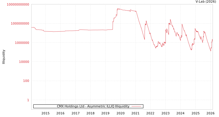 graph of CMX Holdings Ltd ILLIQ-AMEM
