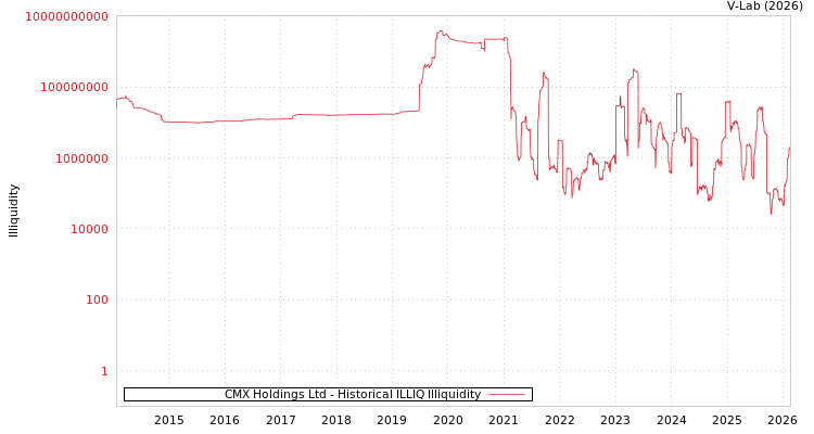 graph of CMX Holdings Ltd ILLIQ-HIST