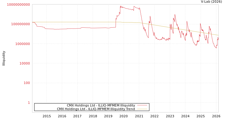 graph of CMX Holdings Ltd ILLIQ-MFMEM