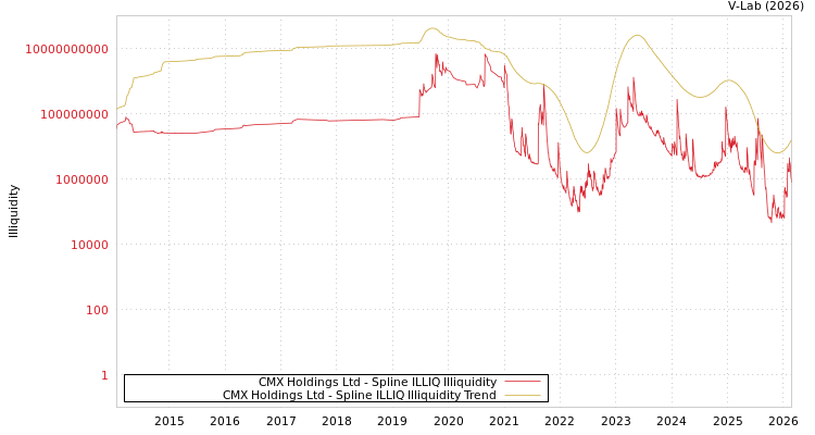 graph of CMX Holdings Ltd ILLIQ-SMEM