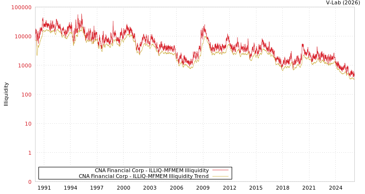 graph of CNA Financial Corp ILLIQ-MFMEM
