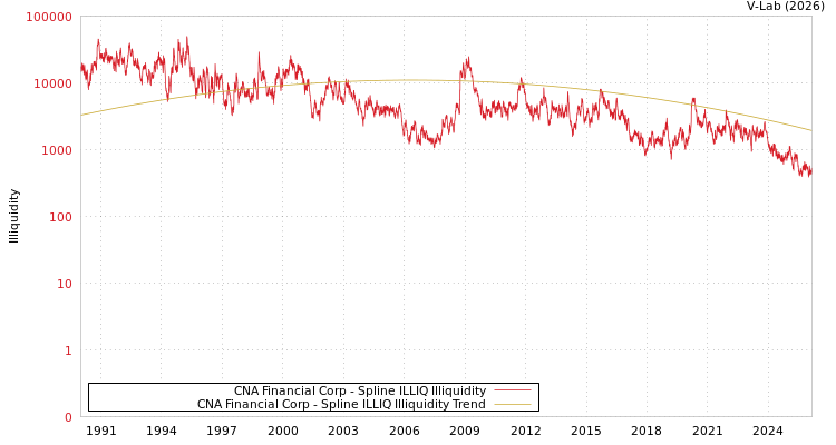 graph of CNA Financial Corp ILLIQ-SMEM