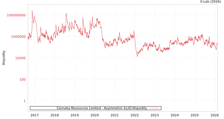 graph of Carnaby Resources Limited ILLIQ-AMEM