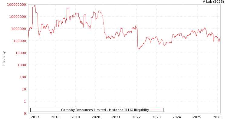 graph of Carnaby Resources Limited ILLIQ-HIST