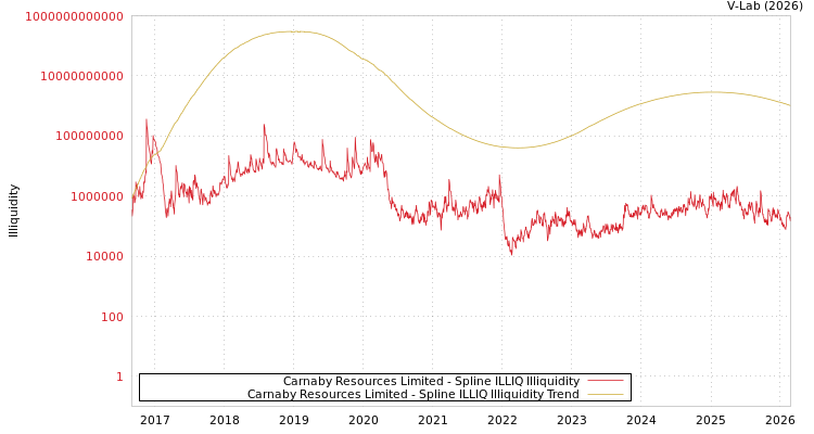 graph of Carnaby Resources Limited ILLIQ-SMEM