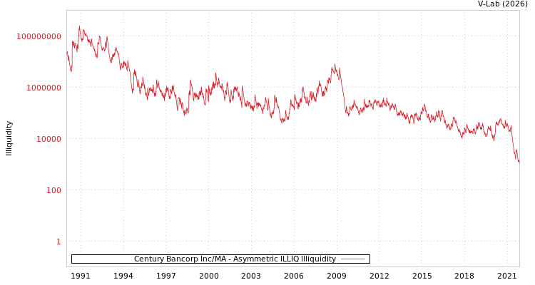graph of Century Bancorp Inc/MA ILLIQ-AMEM