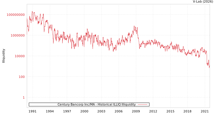 graph of Century Bancorp Inc/MA ILLIQ-HIST