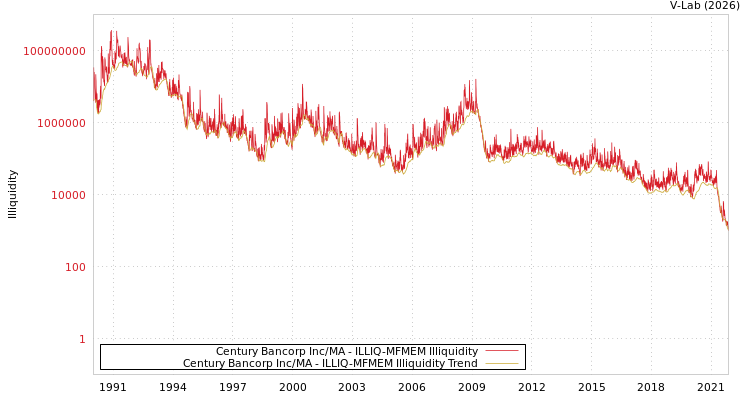 graph of Century Bancorp Inc/MA ILLIQ-MFMEM