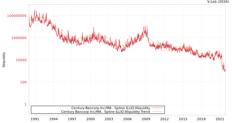 graph of Century Bancorp Inc/MA ILLIQ-SMEM