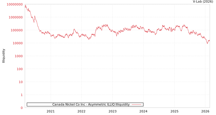 graph of Canada Nickel Co Inc ILLIQ-AMEM