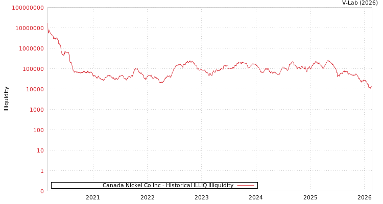 graph of Canada Nickel Co Inc ILLIQ-HIST