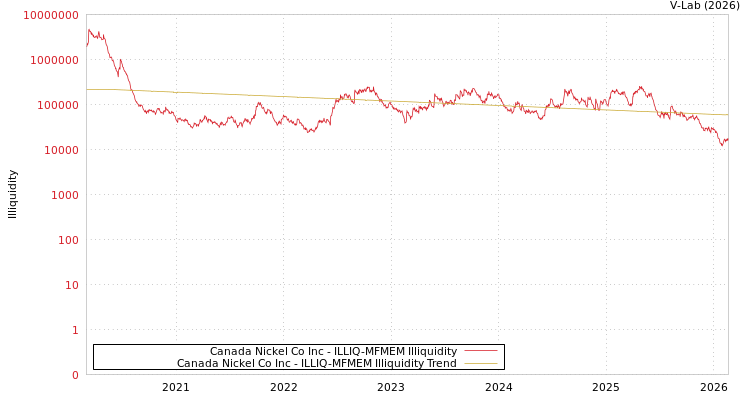graph of Canada Nickel Co Inc ILLIQ-MFMEM