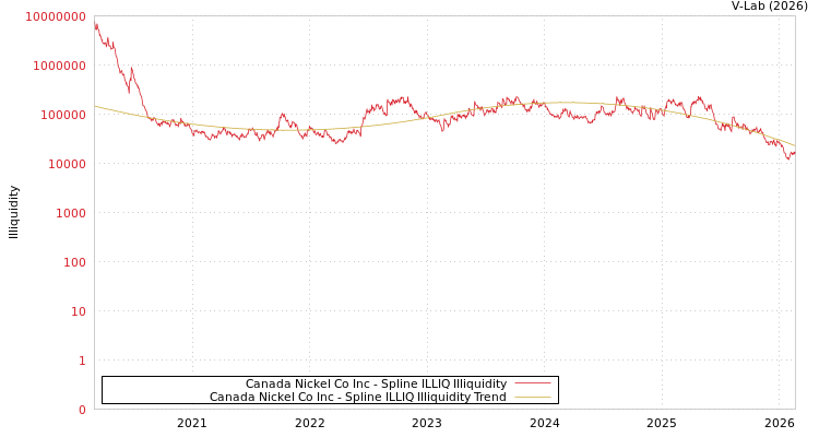 graph of Canada Nickel Co Inc ILLIQ-SMEM