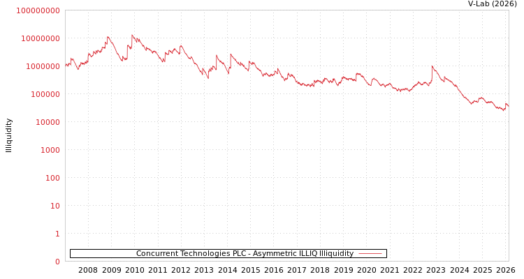 graph of Concurrent Technologies PLC ILLIQ-AMEM