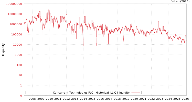 graph of Concurrent Technologies PLC ILLIQ-HIST