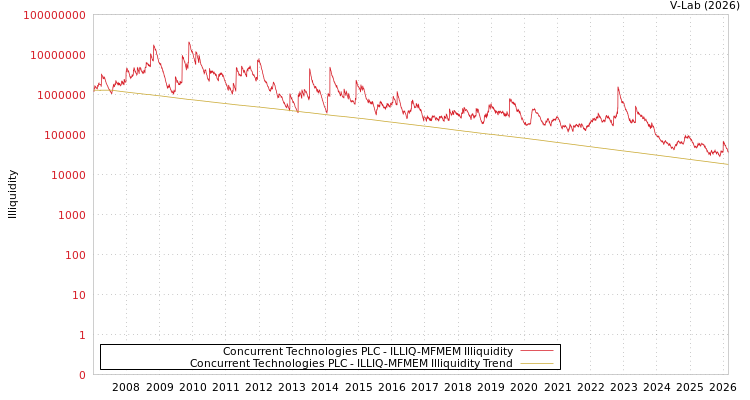 graph of Concurrent Technologies PLC ILLIQ-MFMEM