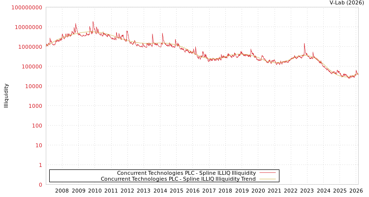 graph of Concurrent Technologies PLC ILLIQ-SMEM