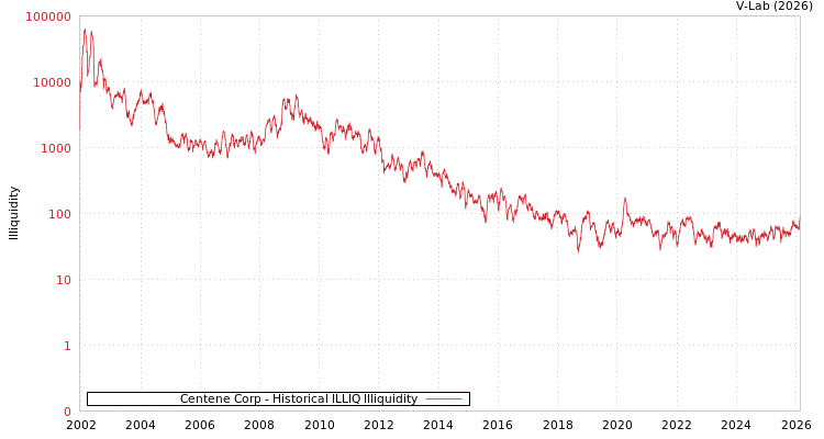 graph of Centene Corp ILLIQ-HIST