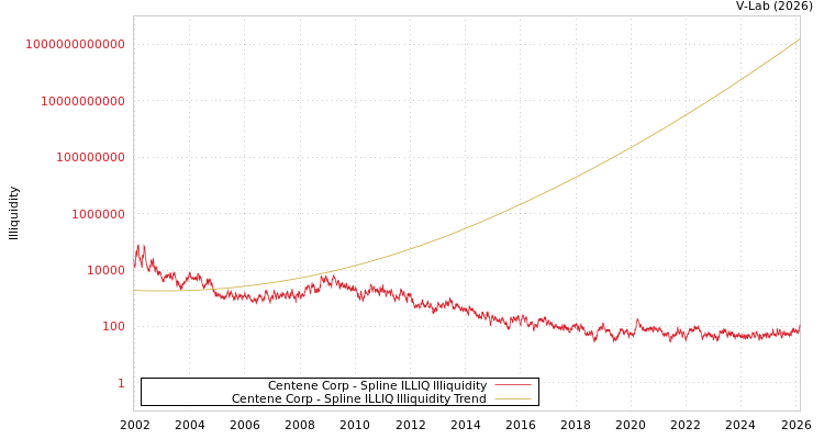 graph of Centene Corp ILLIQ-SMEM