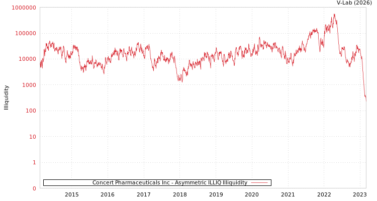 graph of Concert Pharmaceuticals Inc ILLIQ-AMEM