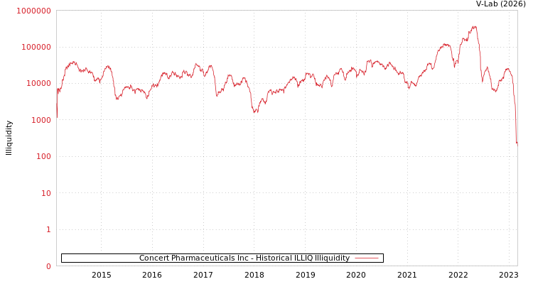 graph of Concert Pharmaceuticals Inc ILLIQ-HIST