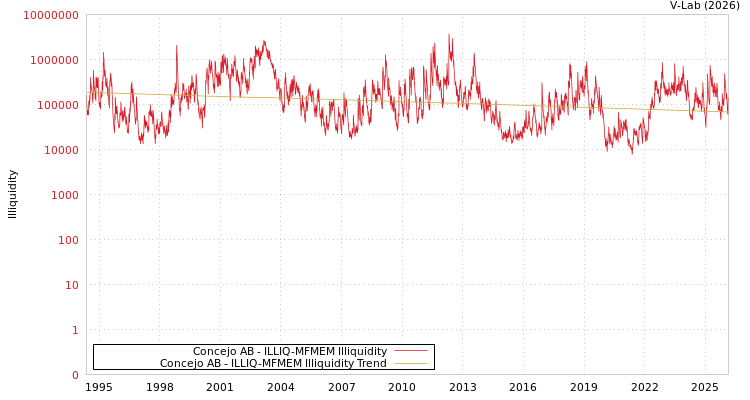 graph of Concejo AB ILLIQ-MFMEM