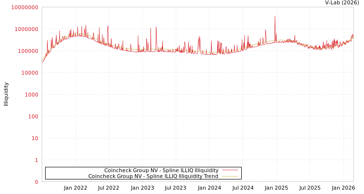 graph of Coincheck Group NV ILLIQ-SMEM