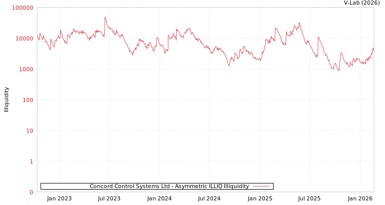 graph of Concord Control Systems Ltd ILLIQ-AMEM