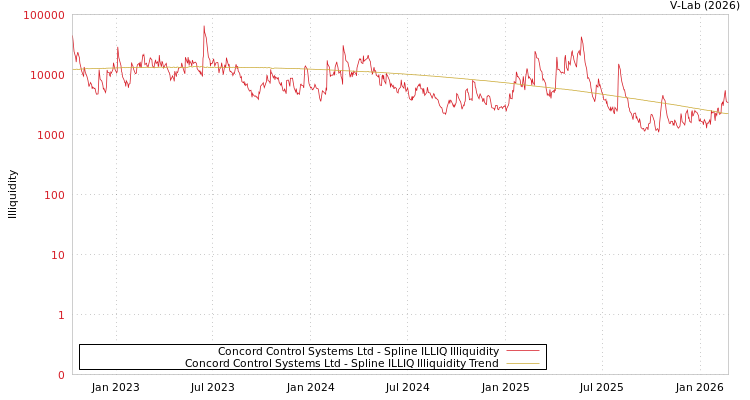 graph of Concord Control Systems Ltd ILLIQ-SMEM