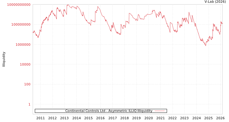 graph of Continental Controls Ltd ILLIQ-AMEM